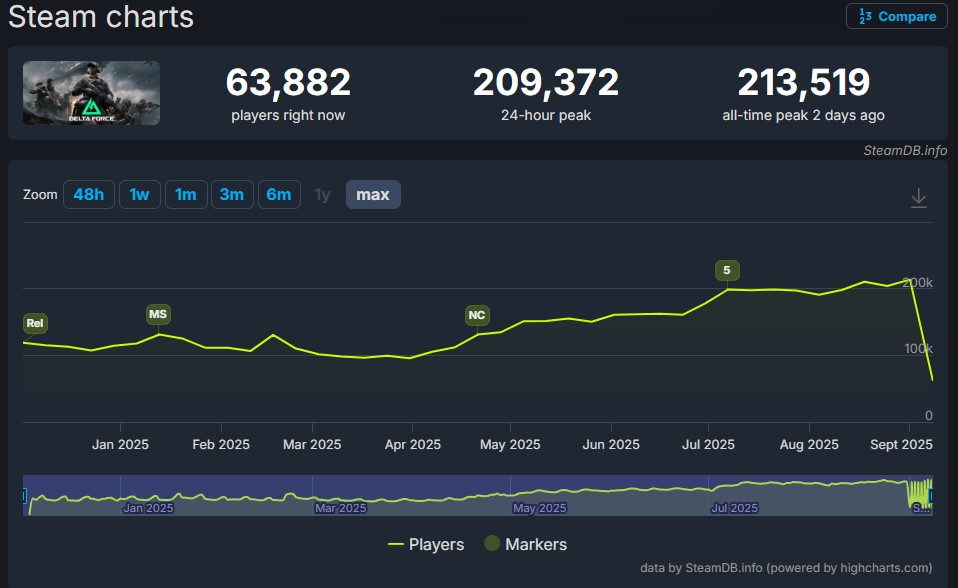 21万人！《三角洲行动》Steam在线玩家数创历史新高