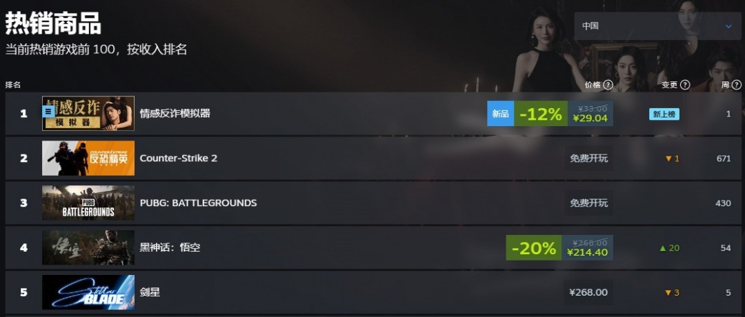 《捞女游戏》在线人数峰值8万 位居国区热销榜第一