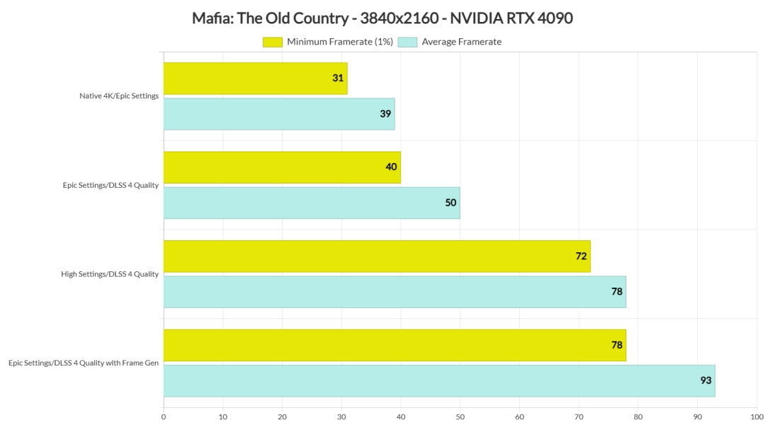 《四海兄弟：故乡》PC性能测试 RTX 4090已跪