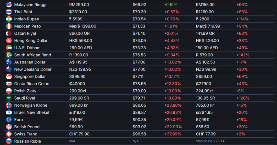 玩家吐槽《毁灭战士：黑暗时代》Steam定价太贵 远远高于V社建议价格
