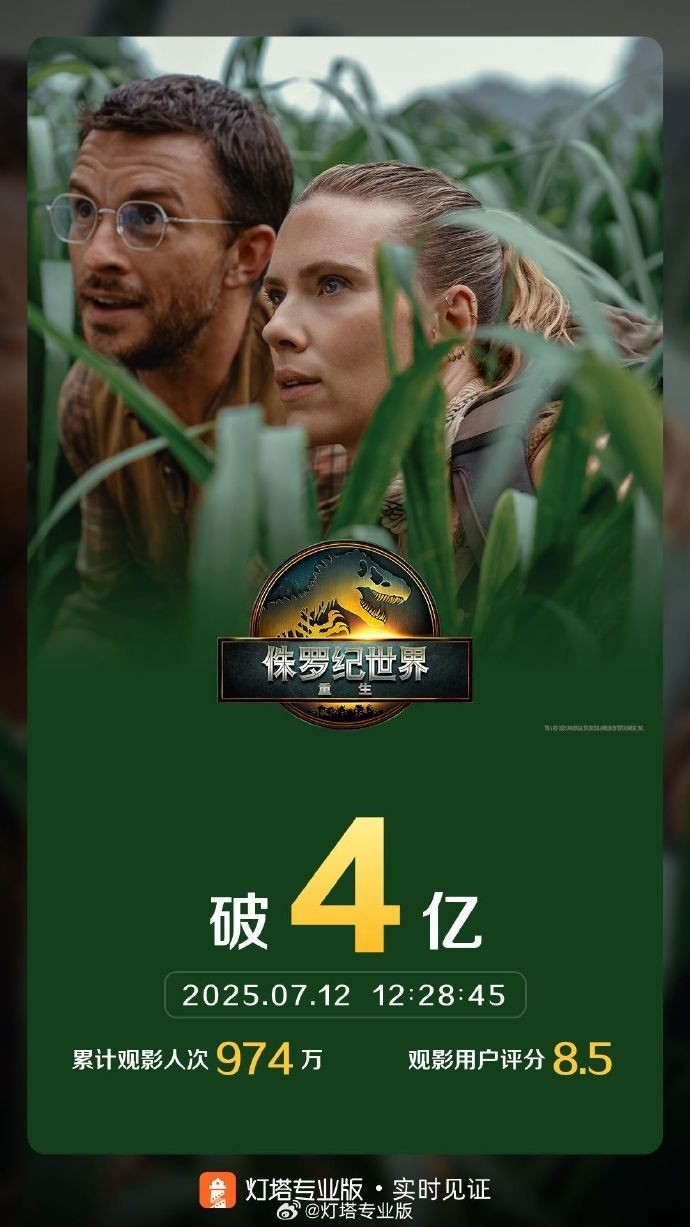 票房破4亿！《侏罗纪世界：重生》登顶2025进口片票房冠军