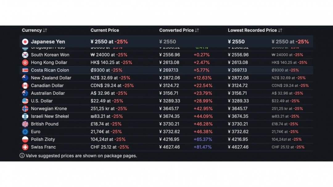 Steam推荐价格机制引不满 部分地区价格“失真”