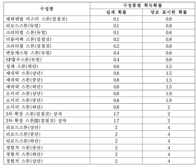 韩国公平交易会判定《仙境传说》抽奖违规 官方主动补偿玩家