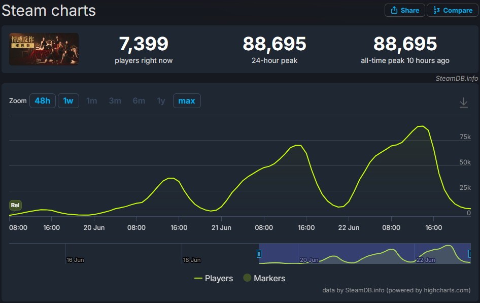 《捞女游戏》在线人数峰值8万 位居国区热销榜第一