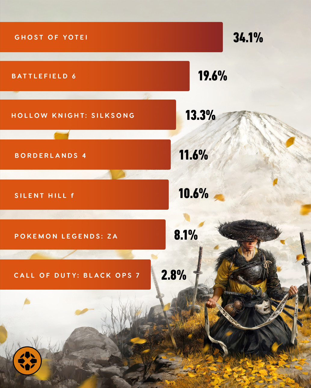 IGN票选2025年最期待游戏 《羊蹄山之魂》远超其他3A游戏