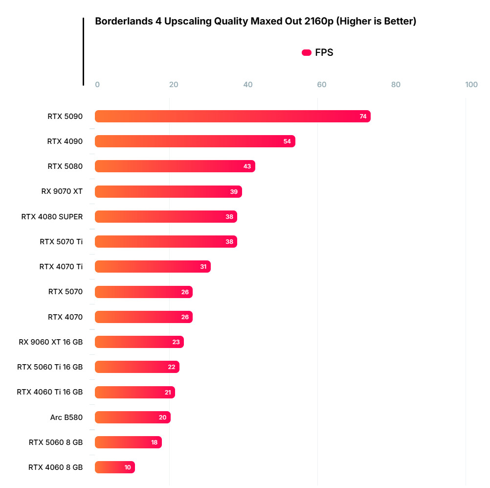 《无主之地4》硬件测试：对GPU、CPU要求都很高的游戏