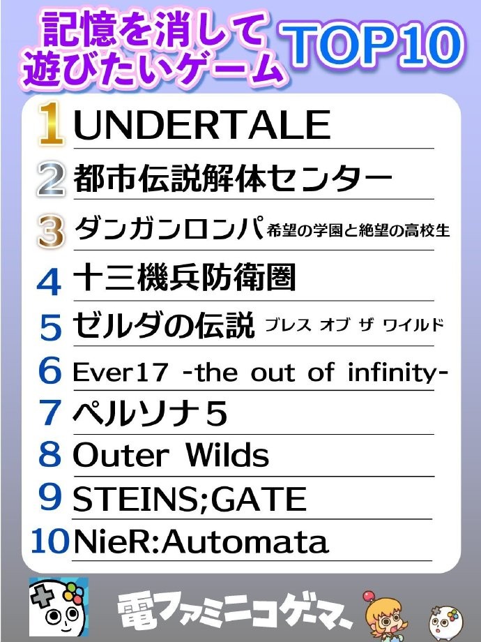 《传说之下》登顶！ 日媒发布“最想消除记忆再玩一遍的游戏top10”