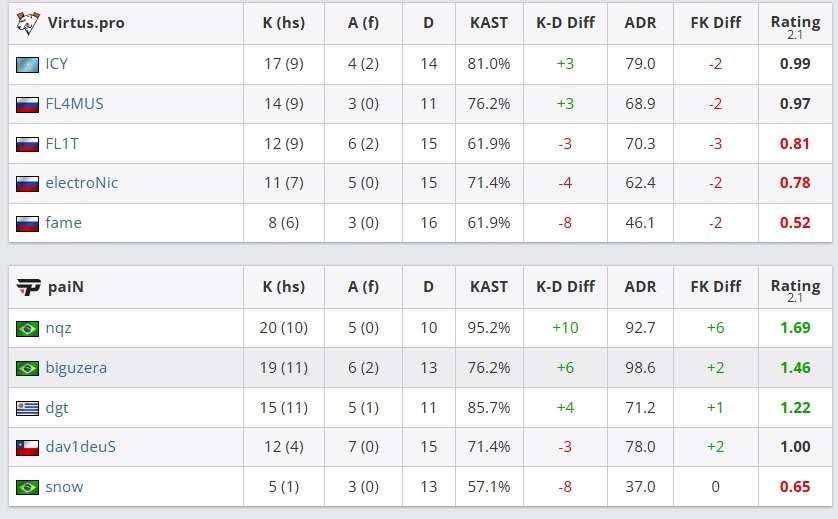 奥斯汀Major：蒙古2：0淘汰G2 VP不敌paiN无缘四强