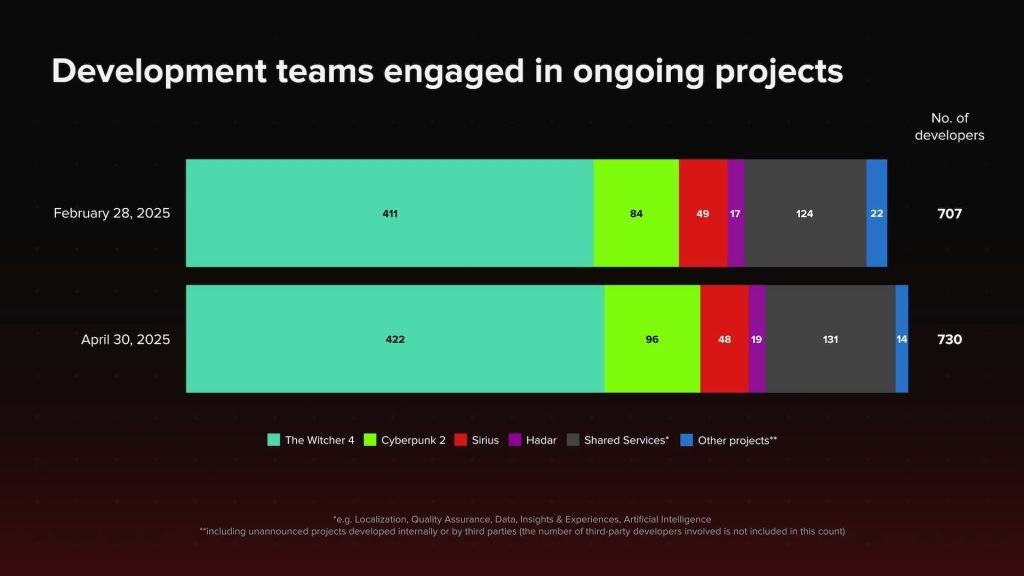 CDPR还在招兵买马 全力开发《巫师4》和《赛博朋克2》