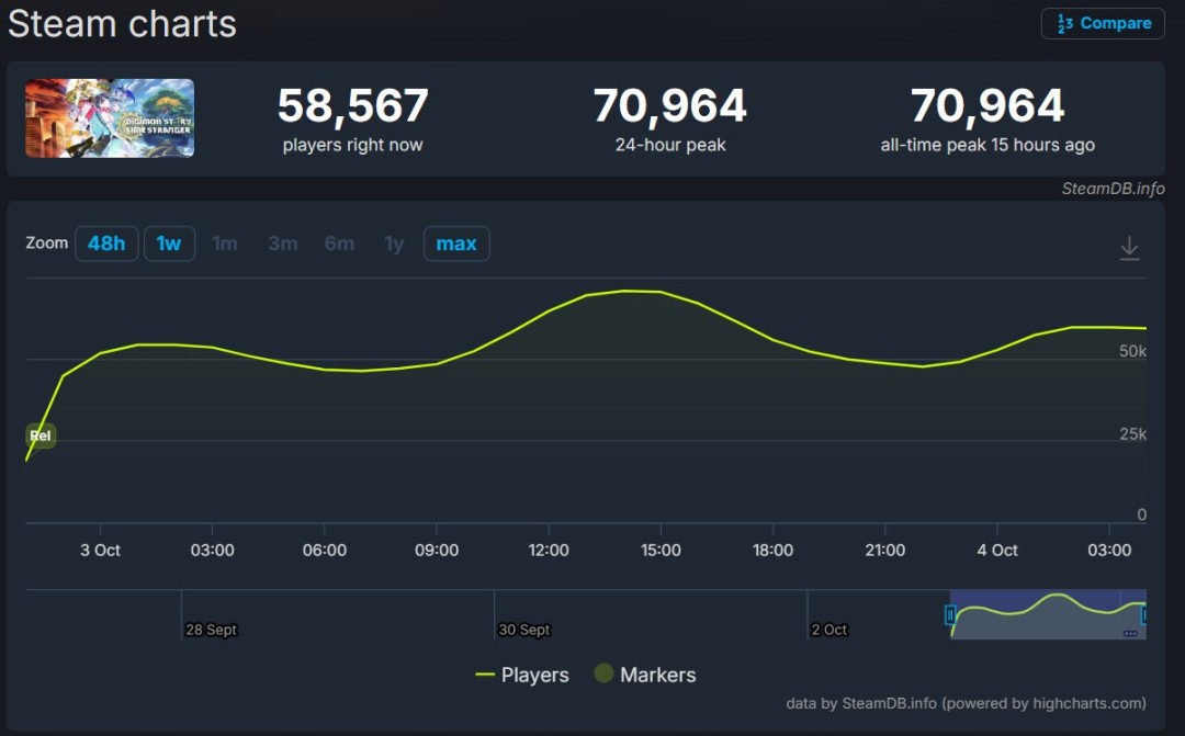 JRPG新王？《数码宝贝物语:时空异客》在线峰值达7万