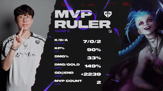 GEN战胜T1晋级MSI决赛！Faker拿下国际生涯一千击杀！