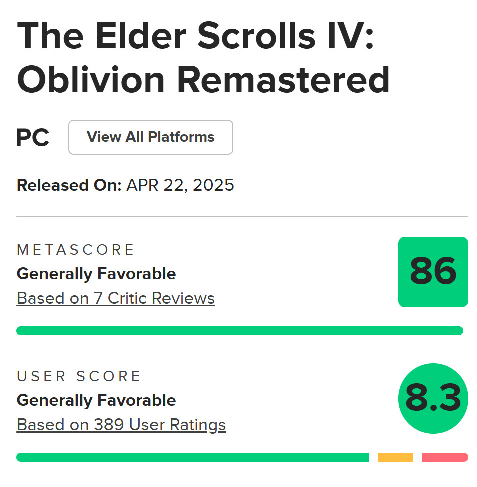 《上古卷轴4：湮灭重制版》Steam峰值超20万 中文区多半好评