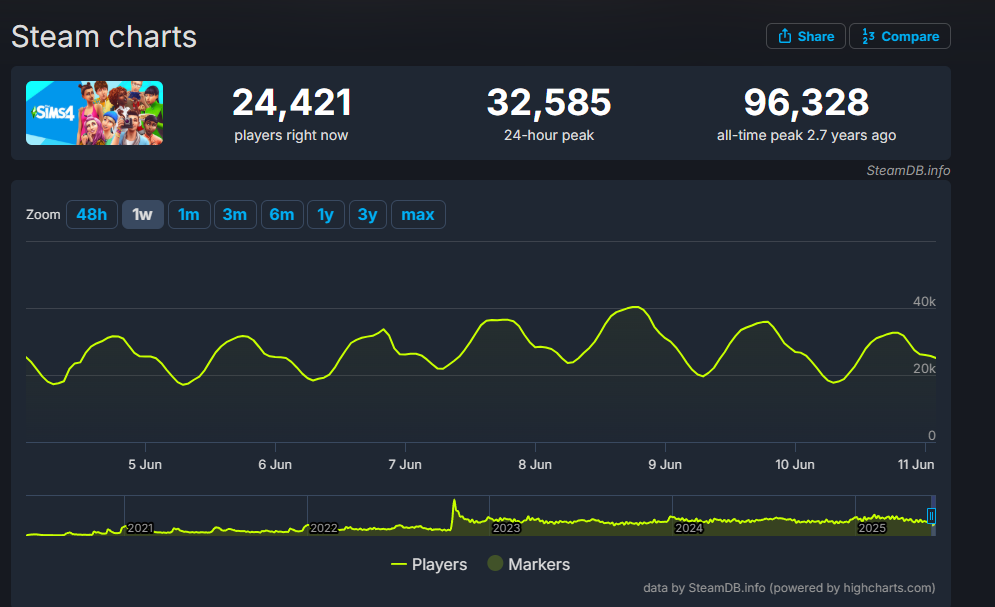 《inZOI》玩家数暴跌98%！官方寄望Mac版上线逆转颓势