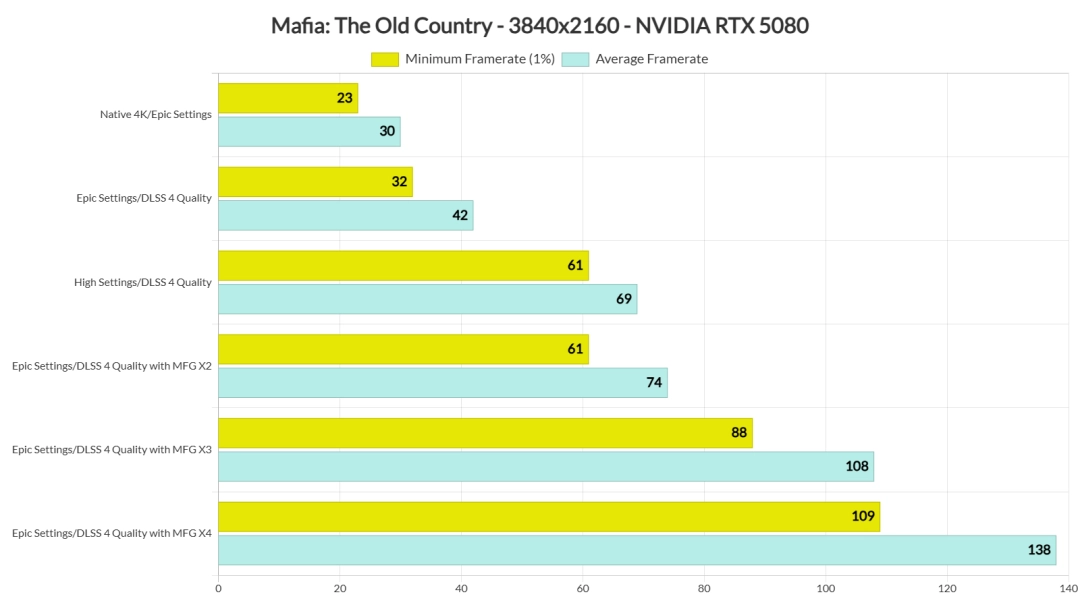 《四海兄弟：故乡》PC性能测试 RTX 4090已跪
