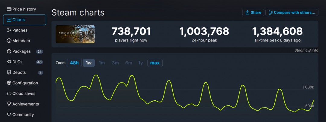 《怪物猎人：荒野》在日本催生PS5租赁服务 而且供不应求