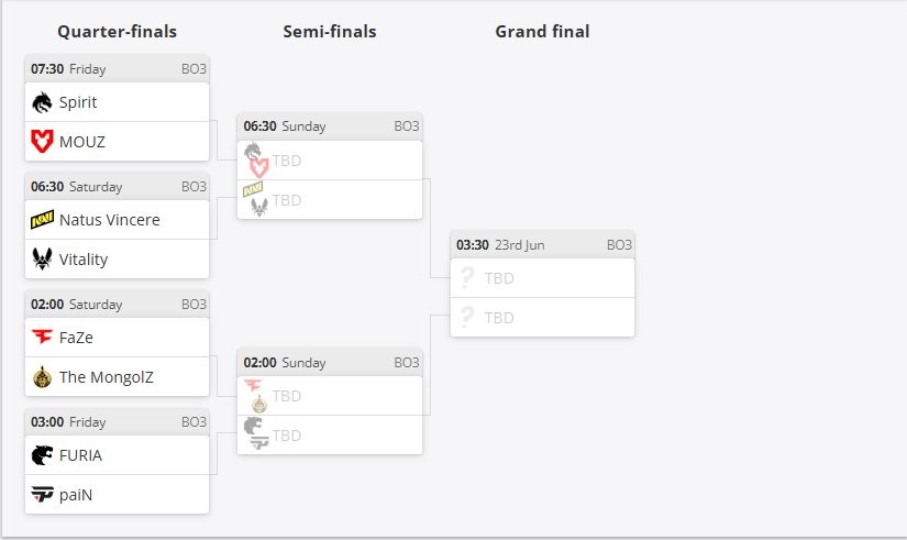 奥斯汀Major：蒙古2：0淘汰G2 VP不敌paiN无缘四强
