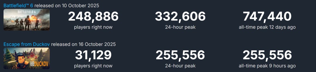 《逃离鸭科夫》销量超100万 Steam在线超25万人