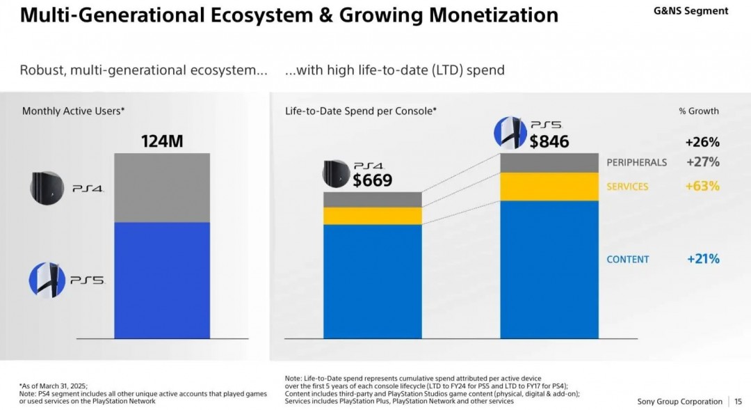 索尼PS5创收130亿美元！ 单代利润超PS1到PS4四代主机总和