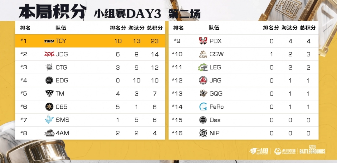 《PUBG》EWC预选赛小组赛第一轮：TCY强势表现领跑