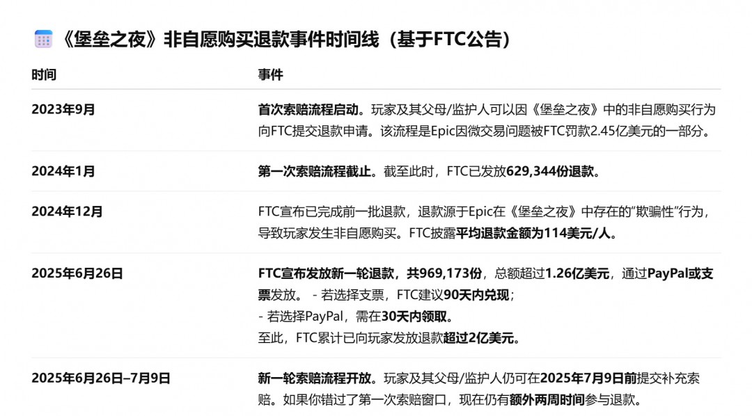 《堡垒之夜》非自愿花费被FTC退回 高达1.26亿美元、索赔仅限两周
