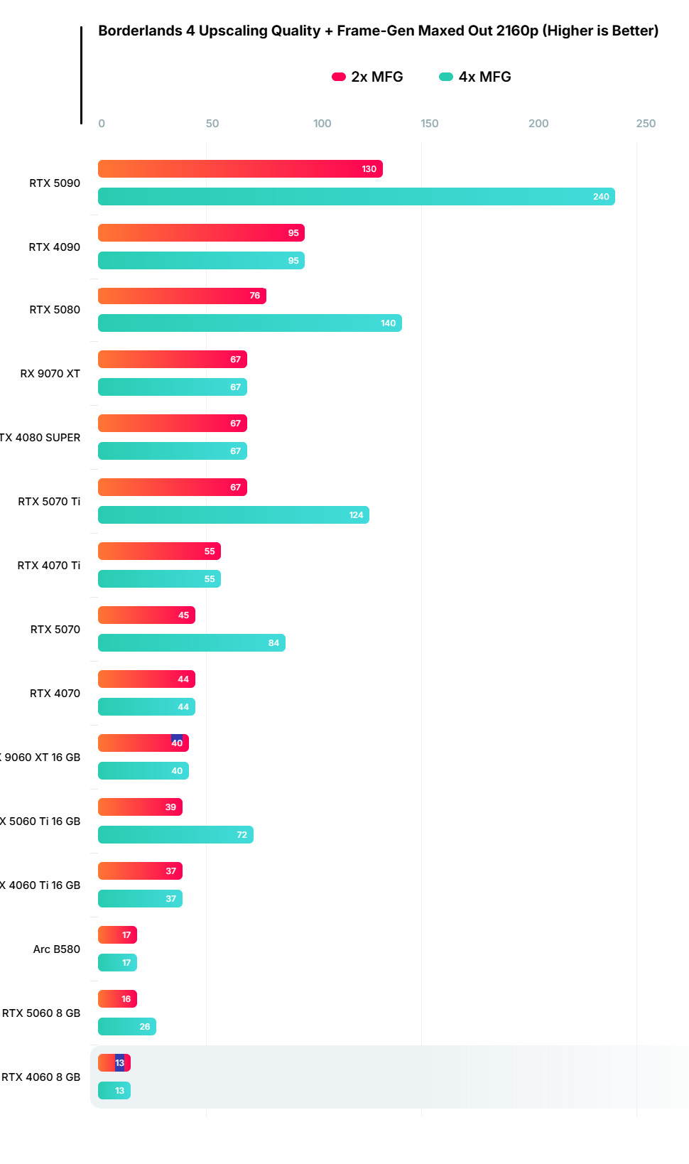 《无主之地4》硬件测试：对GPU、CPU要求都很高的游戏