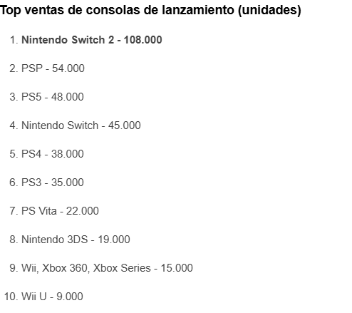 Switch 2西班牙首周销量突破10万 主机销售历史新纪录