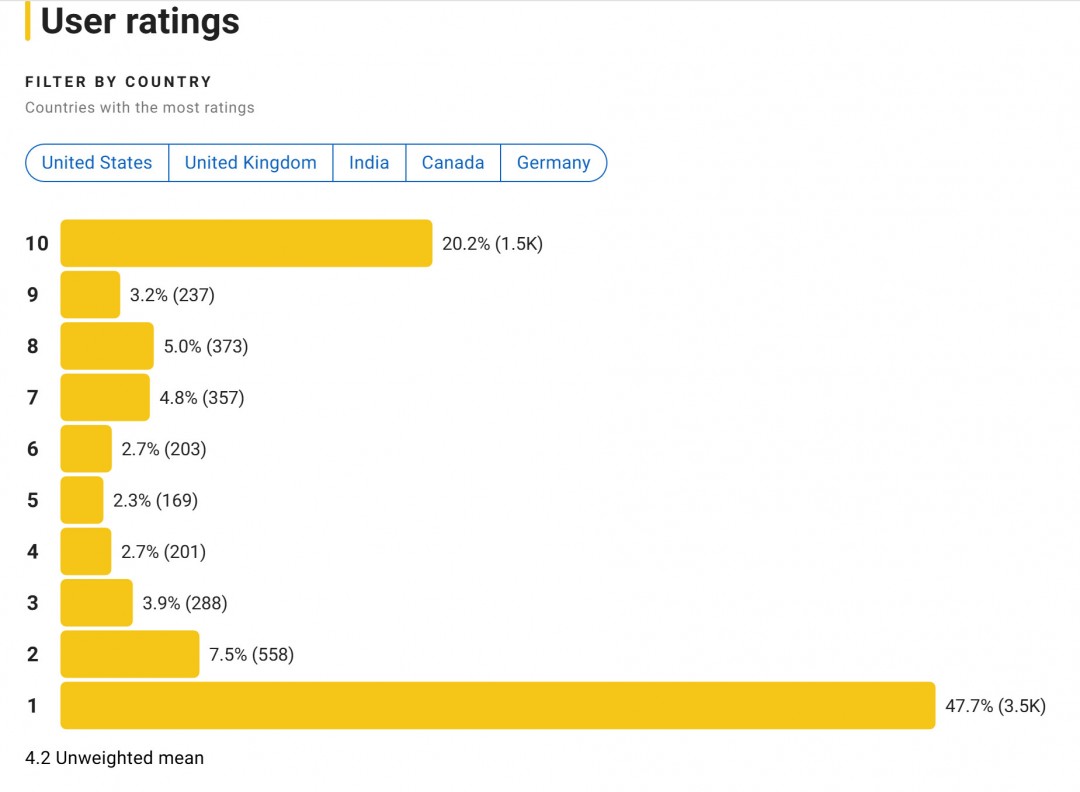 《钢铁之心》在IMDB被差评轰炸 主角没有任何英雄气概