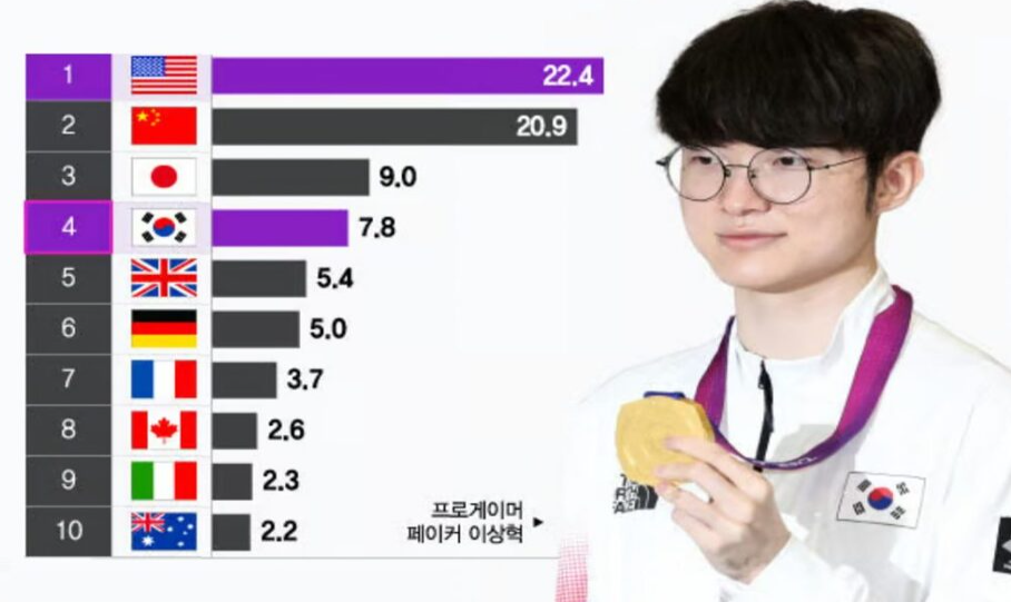 韩国游戏产业2023年达到22兆韩元 位居世界第四位