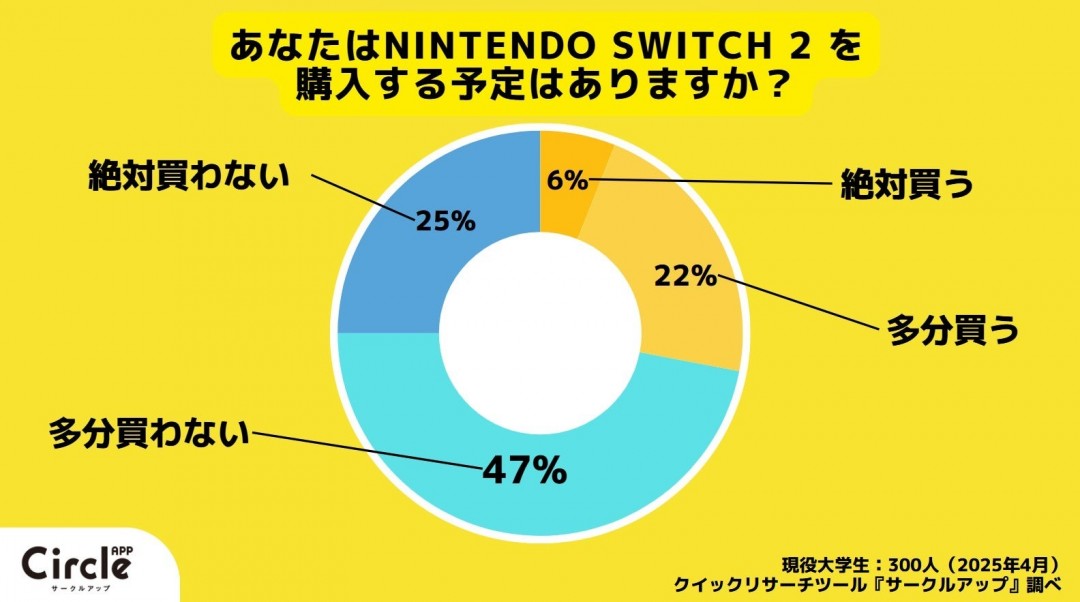 调查显示：超七成日本年轻人没有计划购买Switch2