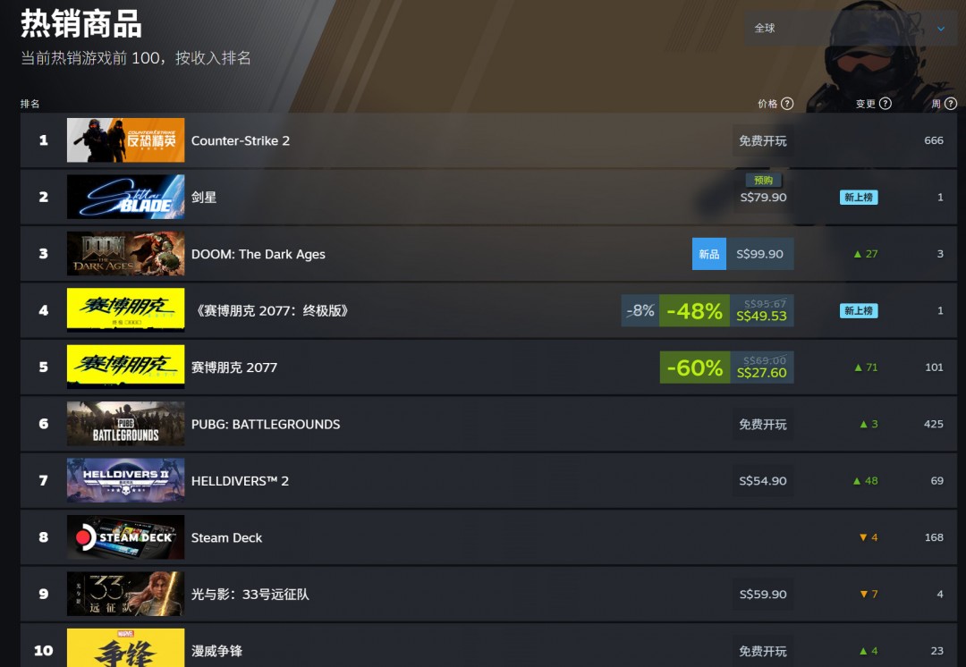 力压《毁灭战士》！《星刃》已登顶Steam国区销量榜