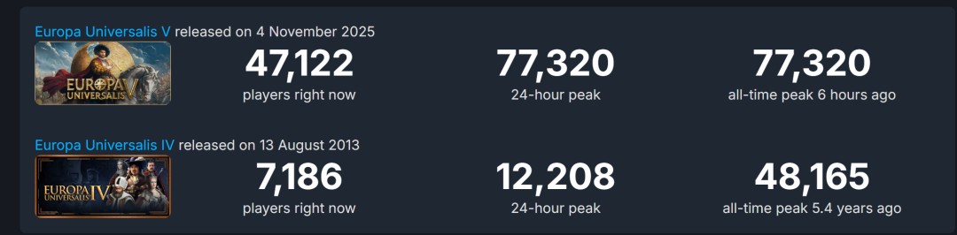 《欧陆风云5》Steam多半好评 在线峰值超7.7万