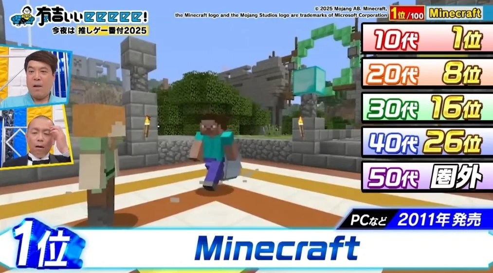 日本人最喜欢的游戏竟是这？ 日本综艺排日本人心目中的游戏