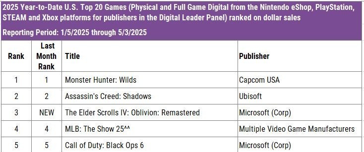 《上古卷轴4：湮灭重制版》4月美国销量榜登顶 年度第三！