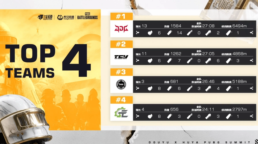 《PUBG》EWC预选赛小组赛第一轮：TCY强势表现领跑