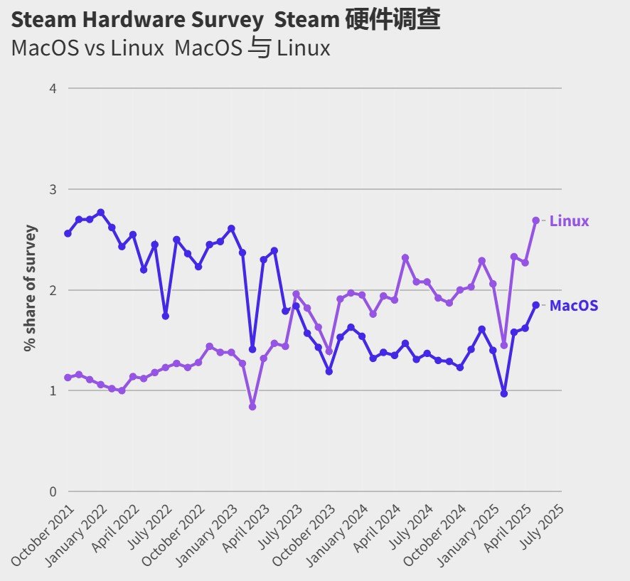 Win11上市4年仍遭6成玩家嫌弃 Steam玩家死守旧系统
