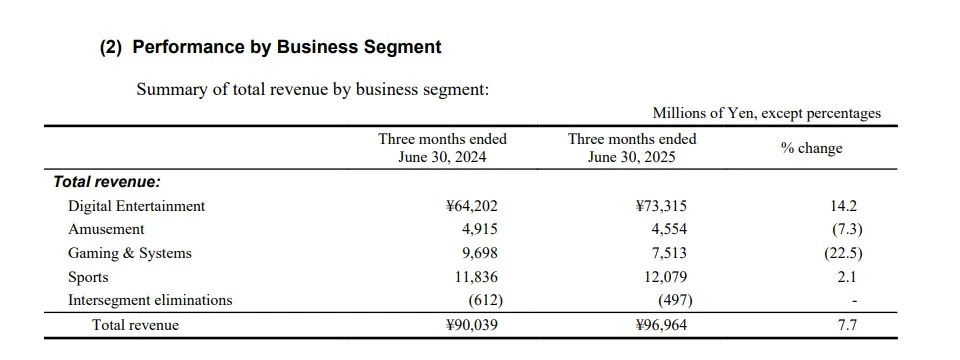 赚麻了！科乐美连续二年第一季度利润创纪录