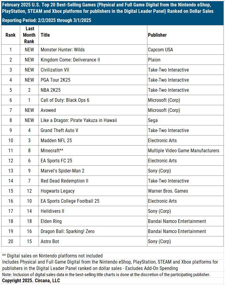 《怪物猎人：荒野》美国超一半收入来自Steam