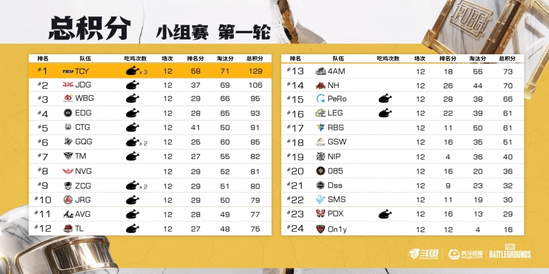 《PUBG》EWC预选赛小组赛第一轮：TCY强势表现领跑