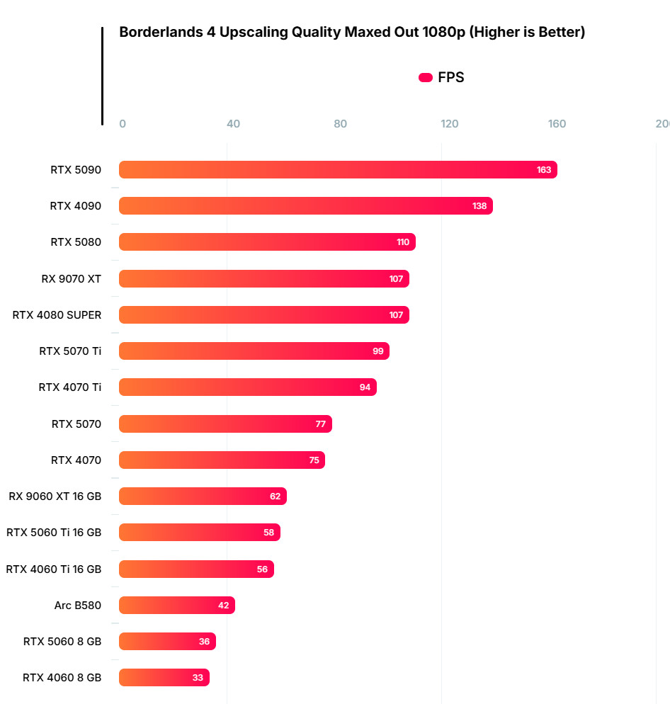 《无主之地4》硬件测试：对GPU、CPU要求都很高的游戏