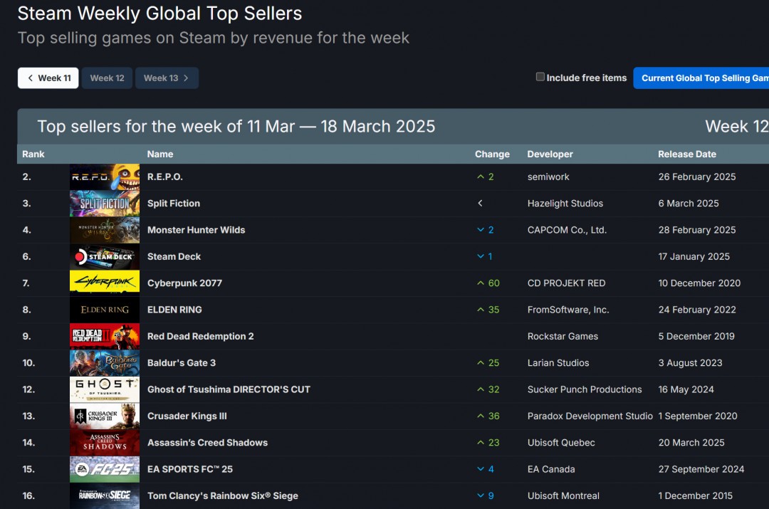 Steam新一周销量榜 《怪物猎人：荒野》四连冠被终结