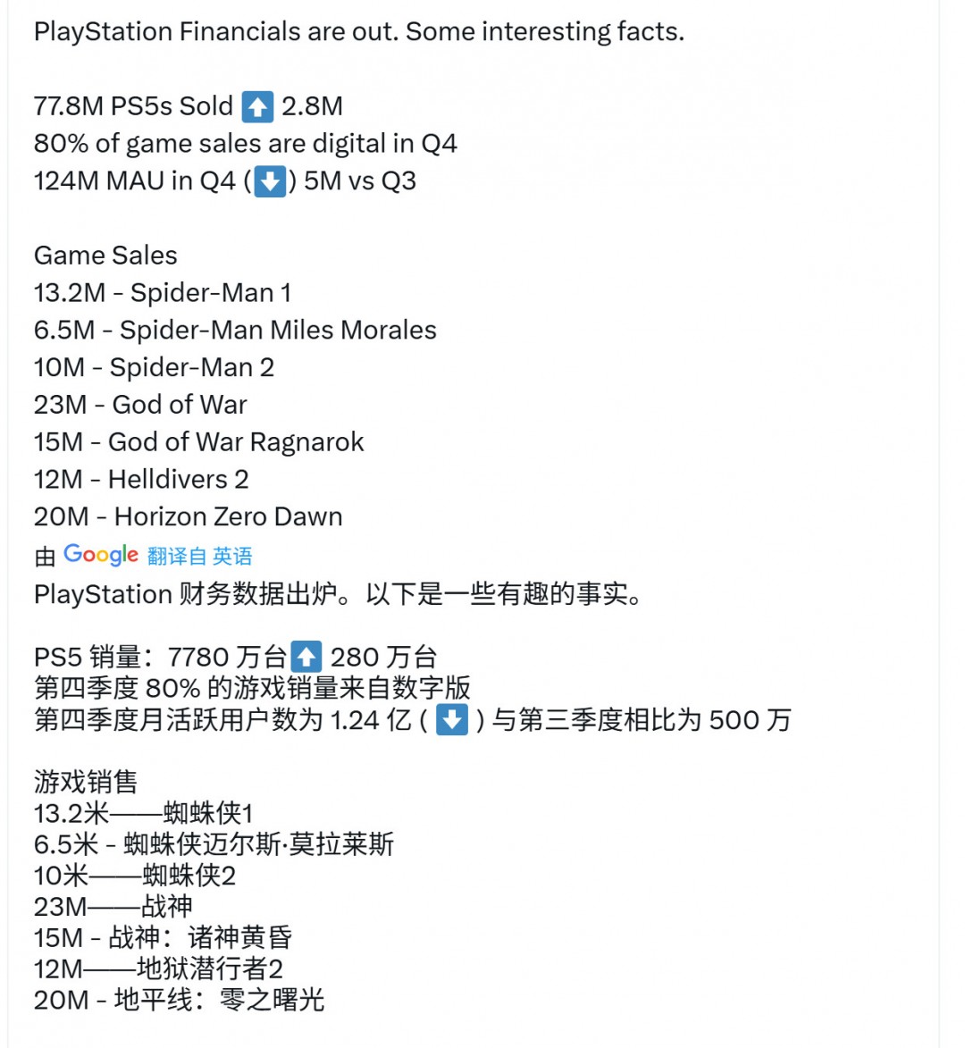 索尼财报：PS5销量达到7780万台 PS创收超300亿美元