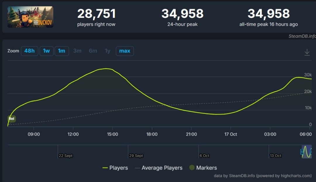 B站发行游戏《逃离鸭科夫》Steam特别好评 在线人数超3万