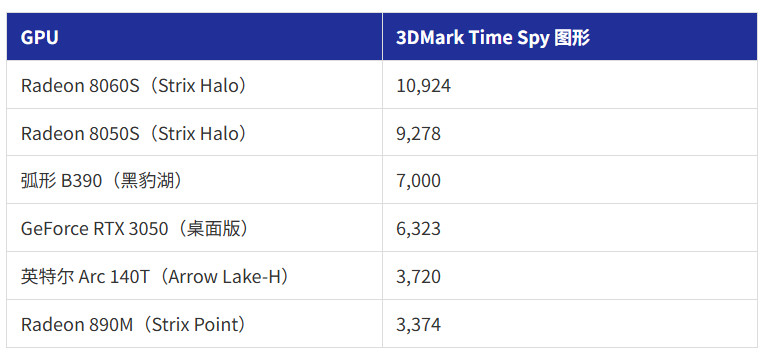 能玩《战地6》 Ultra 300系列集显性能超桌面端RTX 3050