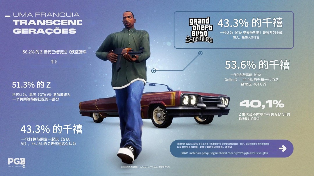 调查显示33%巴西玩家认为《GTA6》定价100美元合理