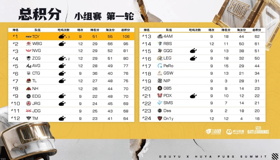 《PUBG》EWC预选赛小组赛第一轮：TCY强势表现领跑