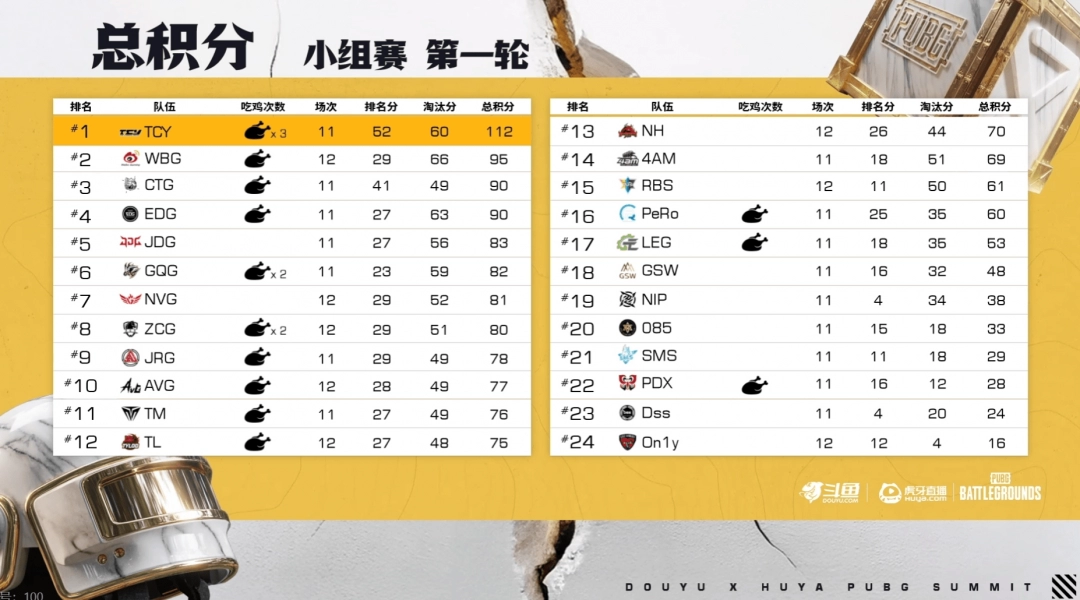 《PUBG》EWC预选赛小组赛第一轮：TCY强势表现领跑