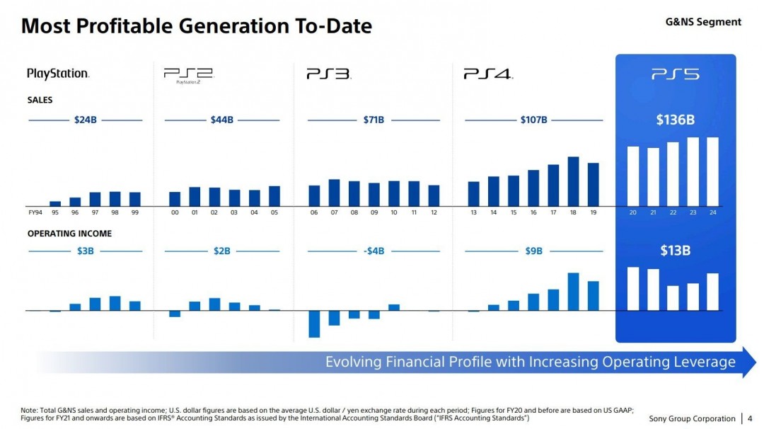 索尼高管畅谈PlayStation未来：本地游戏需求仍是主流