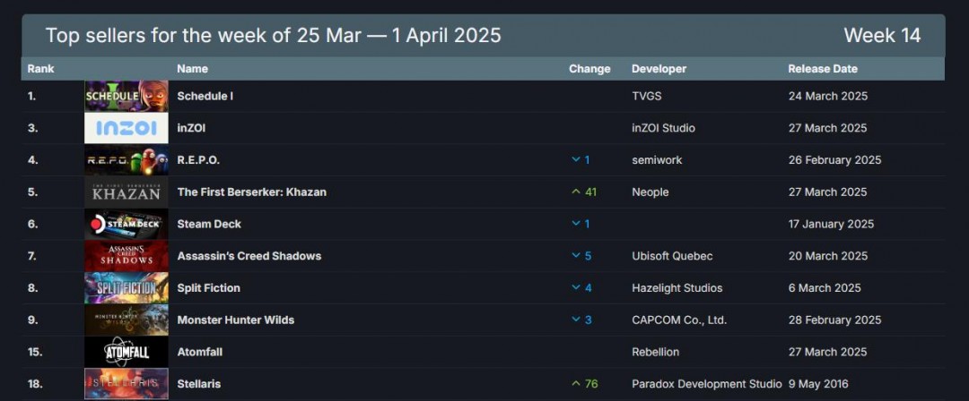 Steam最新一周销量榜 新作《inZOI》上榜