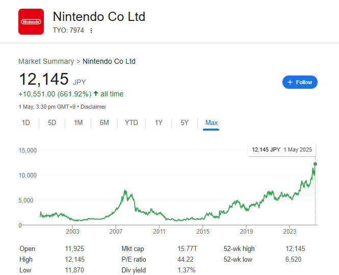 Switch 2效应？任天堂股价在今天迎来历史新高