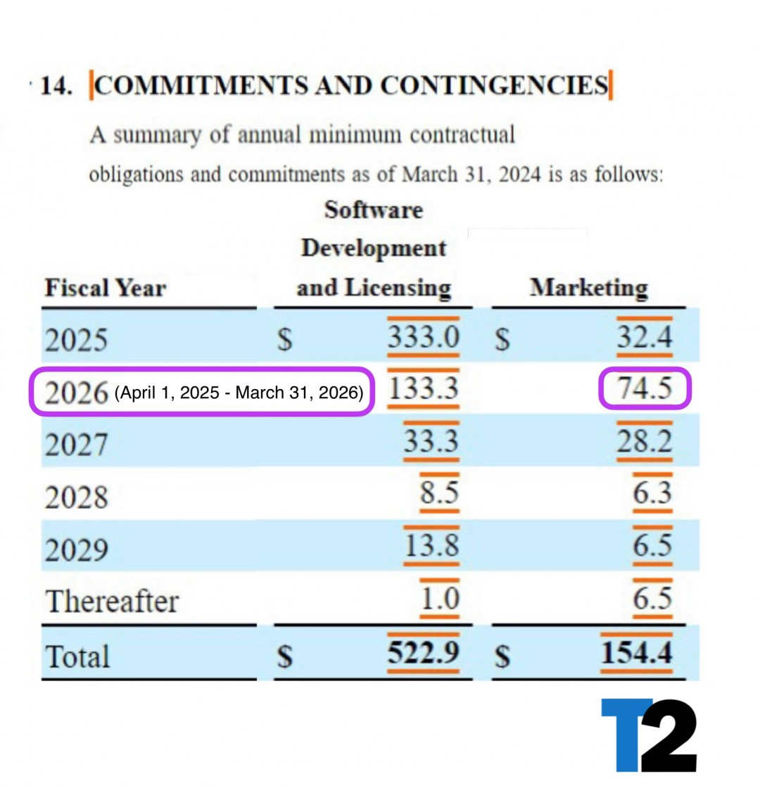 《GTA6》只有临近发售时才启动宣传